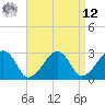Hyannis Port tide chart for Saturday, April 12, 2025