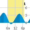Hyannis Port tide chart for Tuesday, April 1, 2025