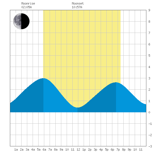 Hyannis Port tide chart for Sunday, April 20, 2025