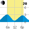 Hyannis Port tide chart for Sunday, April 20, 2025