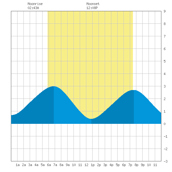 Hyannis Port tide chart for Monday, April 21, 2025
