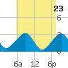Hyannis Port tide chart for Wednesday, April 23, 2025