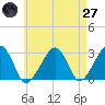Hyannis Port tide chart for Sunday, April 27, 2025