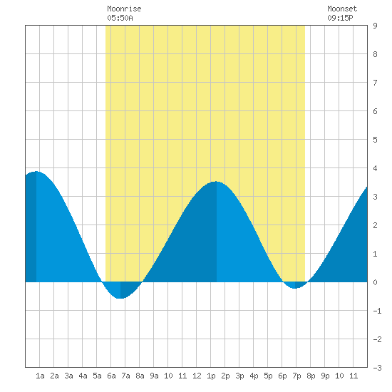 Hyannis Port tide chart for Monday, April 28, 2025