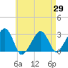Hyannis Port tide chart for Tuesday, April 29, 2025