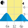 Hyannis Port tide chart for Friday, April 4, 2025