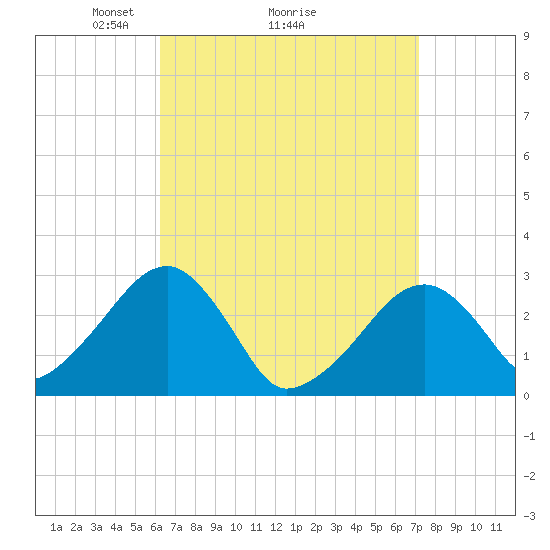 Hyannis Port tide chart for Saturday, April 5, 2025