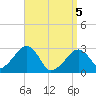 Hyannis Port tide chart for Saturday, April 5, 2025