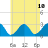 Hyannis Port tide chart for Saturday, May 10, 2025