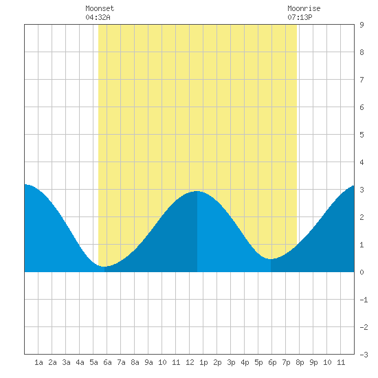 Hyannis Port tide chart for Sunday, May 11, 2025