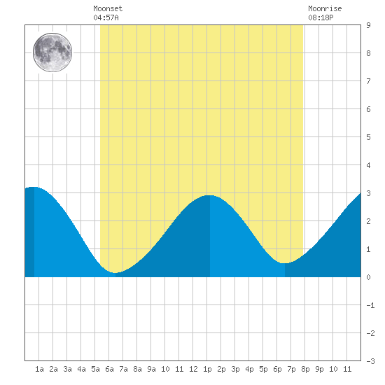 Hyannis Port tide chart for Monday, May 12, 2025