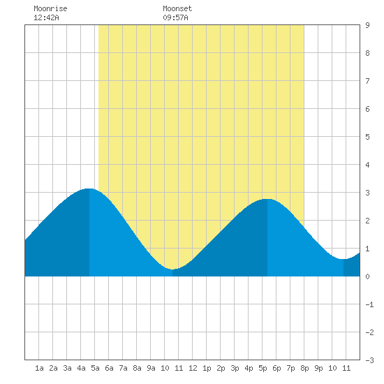 Hyannis Port tide chart for Sunday, May 18, 2025