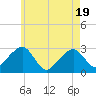 Hyannis Port tide chart for Monday, May 19, 2025