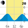 Hyannis Port tide chart for Tuesday, May 20, 2025
