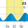 Hyannis Port tide chart for Friday, May 23, 2025