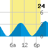 Hyannis Port tide chart for Saturday, May 24, 2025