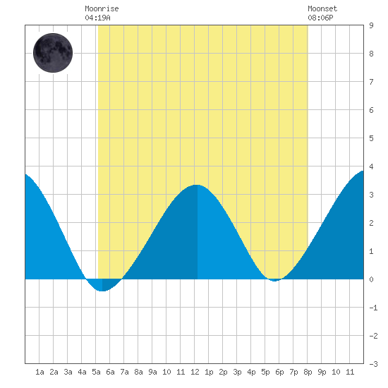 Hyannis Port tide chart for Monday, May 26, 2025