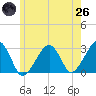 Hyannis Port tide chart for Monday, May 26, 2025