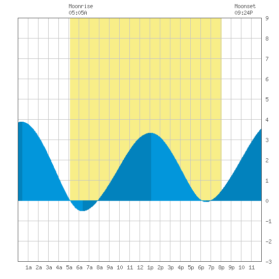 Hyannis Port tide chart for Tuesday, May 27, 2025