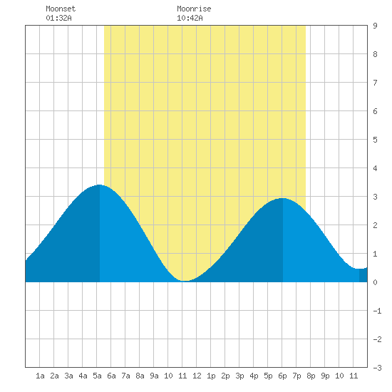 Hyannis Port tide chart for Saturday, May 3, 2025