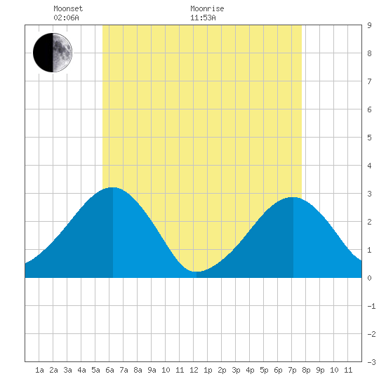 Hyannis Port tide chart for Sunday, May 4, 2025