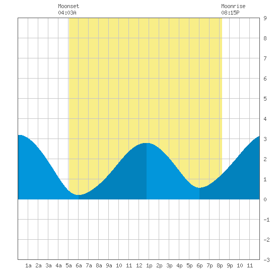 Hyannis Port tide chart for Tuesday, June 10, 2025