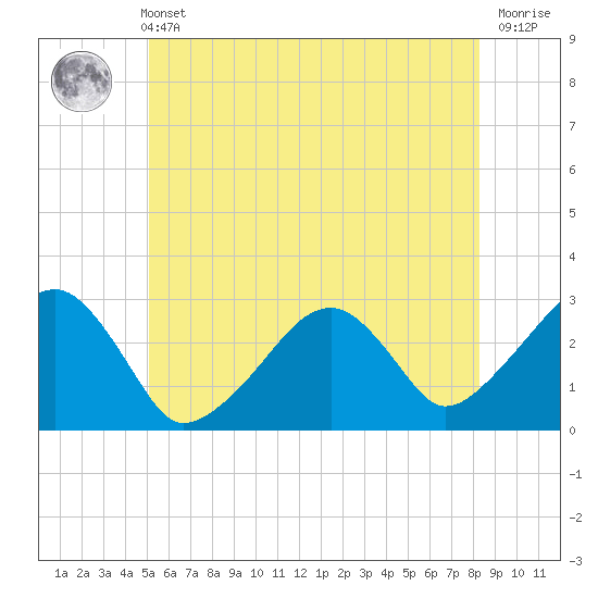 Hyannis Port tide chart for Wednesday, June 11, 2025