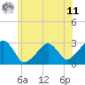 Hyannis Port tide chart for Wednesday, June 11, 2025