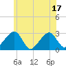Hyannis Port tide chart for Tuesday, June 17, 2025