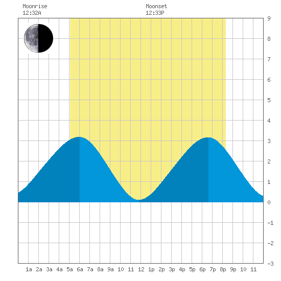 Hyannis Port tide chart for Wednesday, June 18, 2025