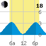 Hyannis Port tide chart for Wednesday, June 18, 2025