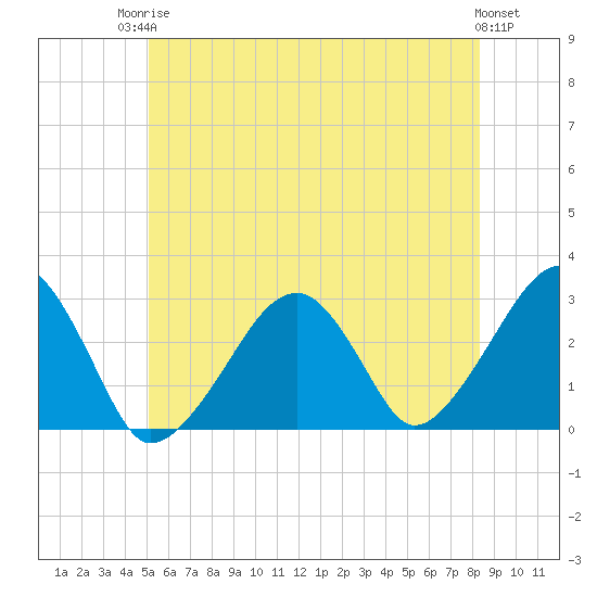 Hyannis Port tide chart for Tuesday, June 24, 2025
