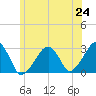 Hyannis Port tide chart for Tuesday, June 24, 2025