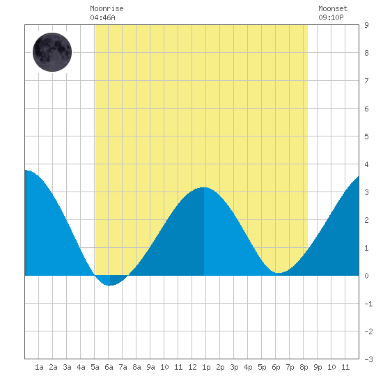 Hyannis Port tide chart for Wednesday, June 25, 2025