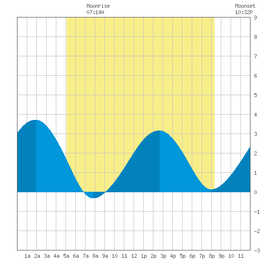 Hyannis Port tide chart for Friday, June 27, 2025