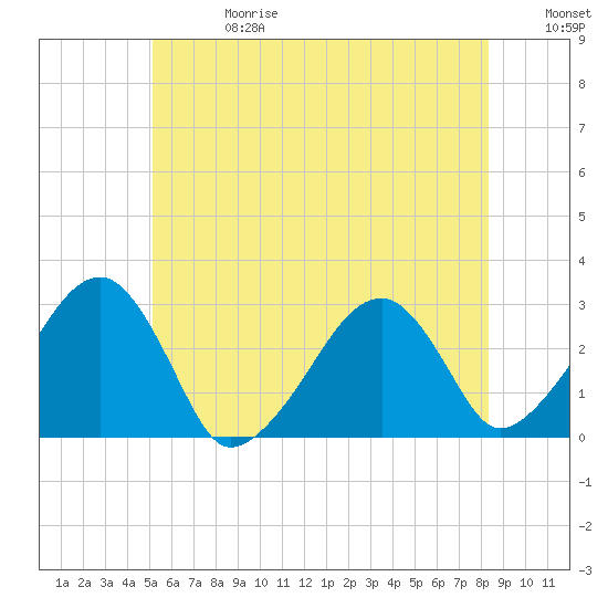 Hyannis Port tide chart for Saturday, June 28, 2025