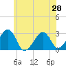 Hyannis Port tide chart for Saturday, June 28, 2025