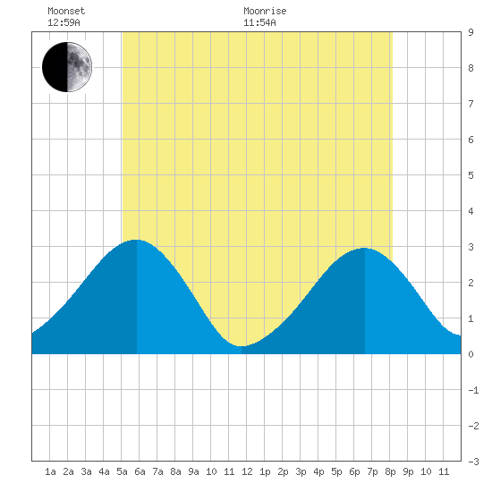 Hyannis Port tide chart for Monday, June 2, 2025