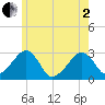 Hyannis Port tide chart for Monday, June 2, 2025