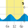 Hyannis Port tide chart for Thursday, June 5, 2025