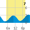 Hyannis Port tide chart for Saturday, June 7, 2025