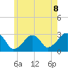 Hyannis Port tide chart for Sunday, June 8, 2025