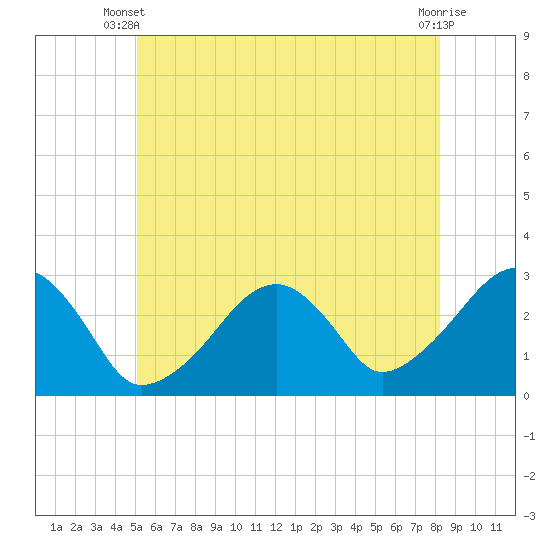 Hyannis Port tide chart for Monday, June 9, 2025