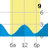 Hyannis Port tide chart for Monday, June 9, 2025