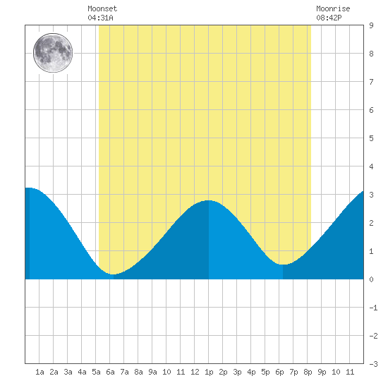 Hyannis Port tide chart for Thursday, July 10, 2025