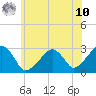 Hyannis Port tide chart for Thursday, July 10, 2025