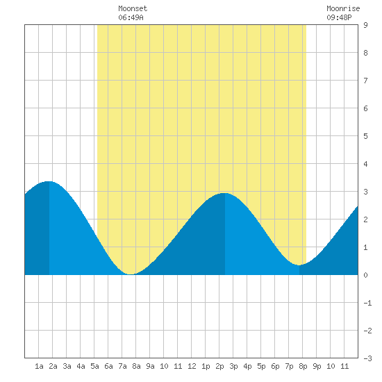 Hyannis Port tide chart for Saturday, July 12, 2025