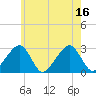 Hyannis Port tide chart for Wednesday, July 16, 2025