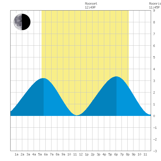 Hyannis Port tide chart for Thursday, July 17, 2025