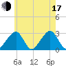 Hyannis Port tide chart for Thursday, July 17, 2025